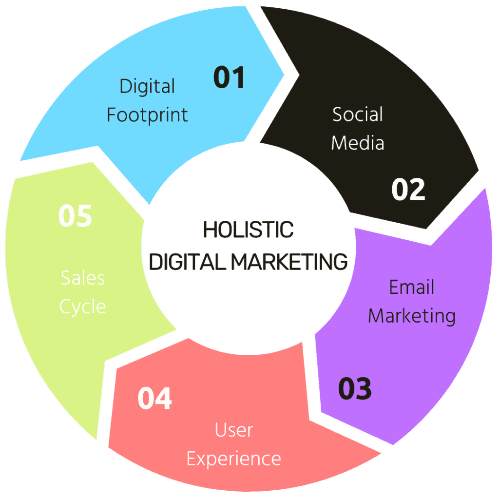 why holistic digital marketing