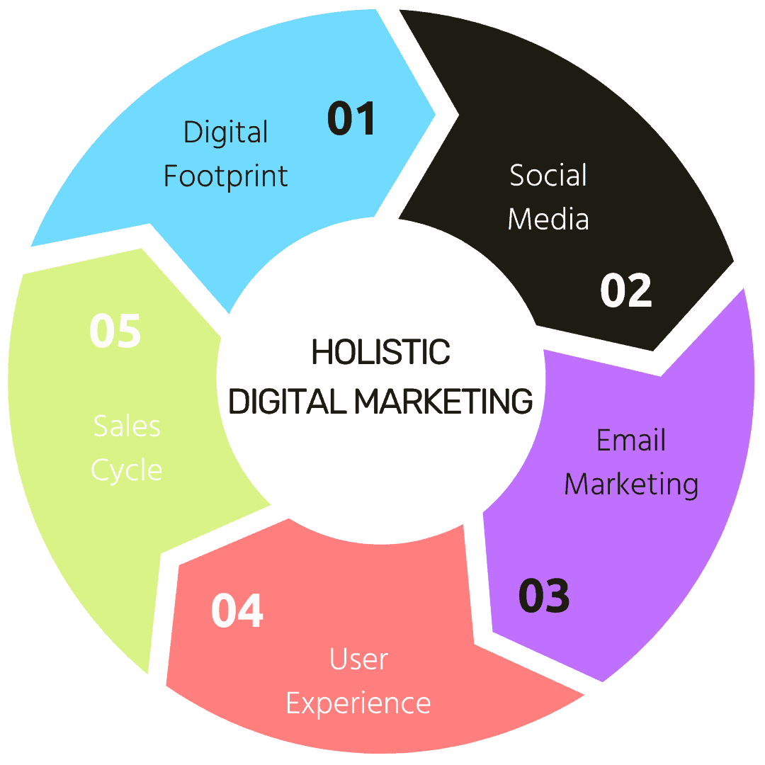 why holistic digital marketing